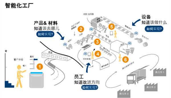 智慧工廠能給企業(yè)帶來什么?
